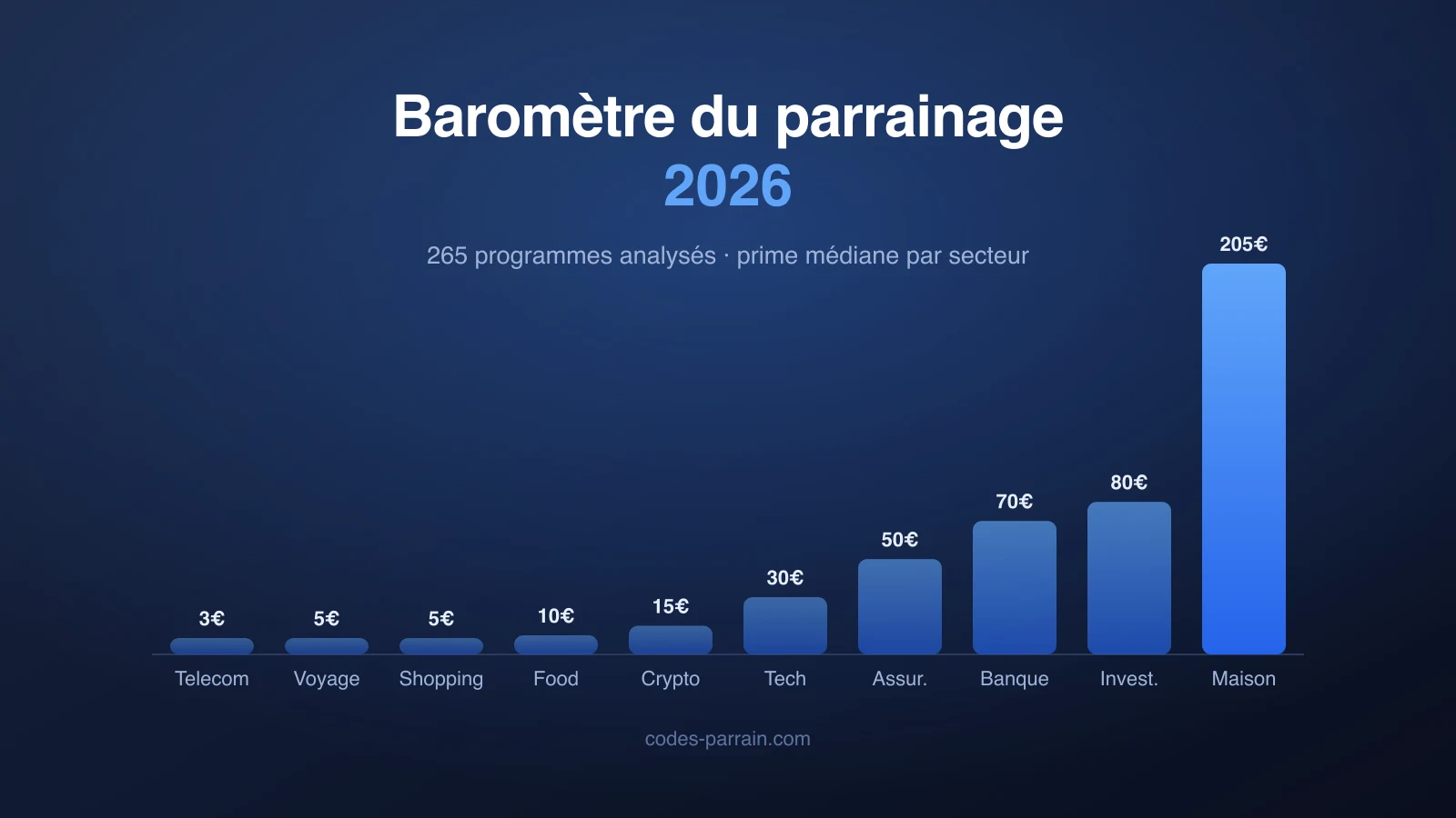 Baromètre du parrainage 2026 : quels secteurs offrent les meilleures primes ?